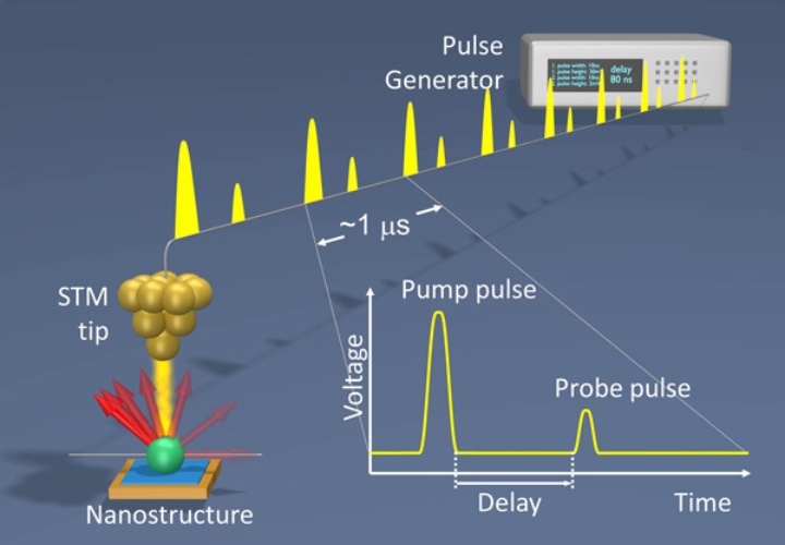 STM with all-electronic pump probe excitation